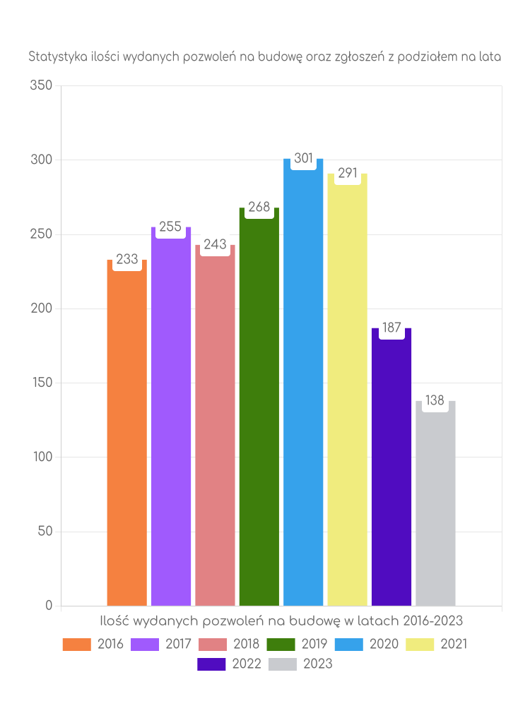 Zestawienie statystyk pozwoleń na budowę w gminie Słupno